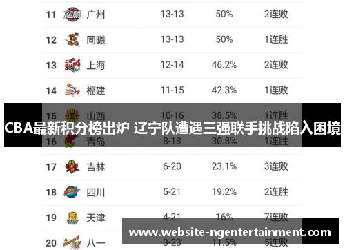 CBA最新积分榜出炉 辽宁队遭遇三强联手挑战陷入困境
